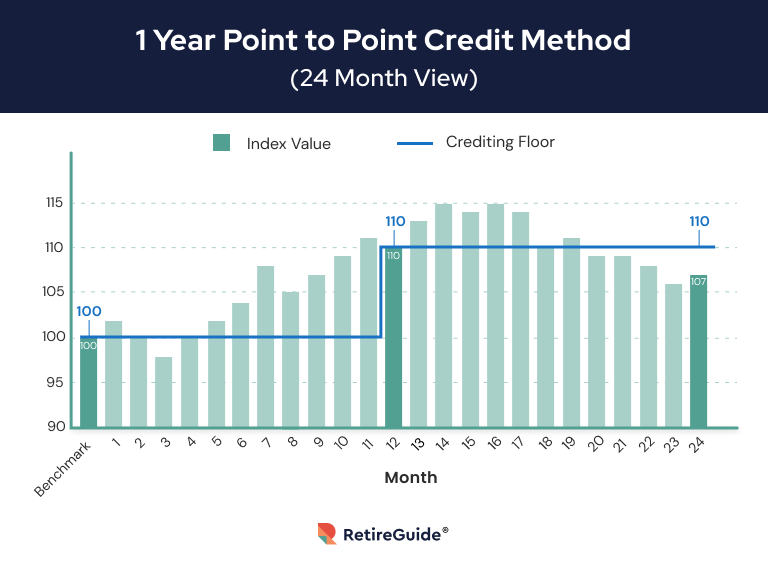 Bar graph showing a 1 year point to point credit method, with the index values and crediting floor