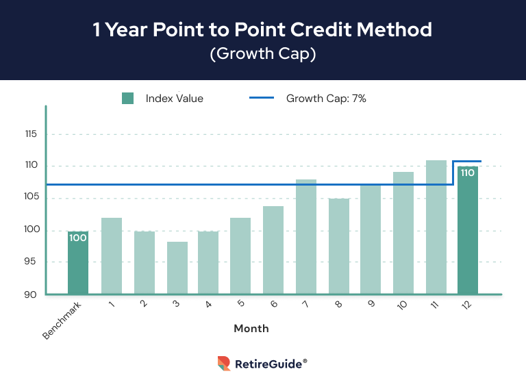 Bar graph showing the 1 year point-to-point credit method with a 7% growth cap