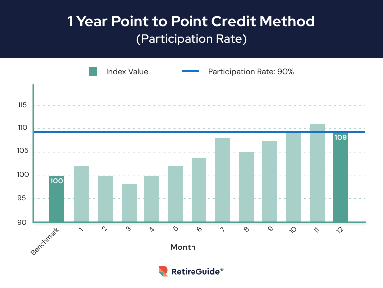 Bar graph showing the 1 year point to point credit method, participation rate