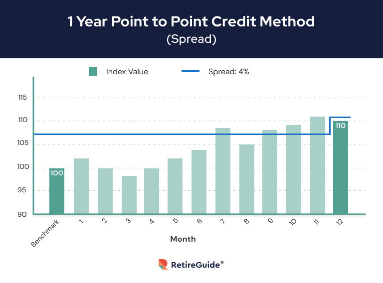 Bar graph showing the 1 year point-to-point credit method with a 4% spread