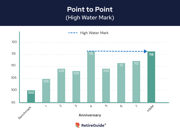 Bar graph showing point to point, high water mark