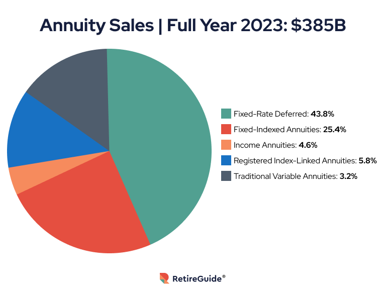 Pie chart showing annuity sales in 2023 and how they break down by type of annuity purchased