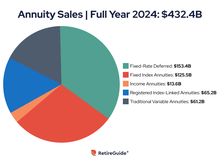 Pie chart showing total annuity sales in 2024