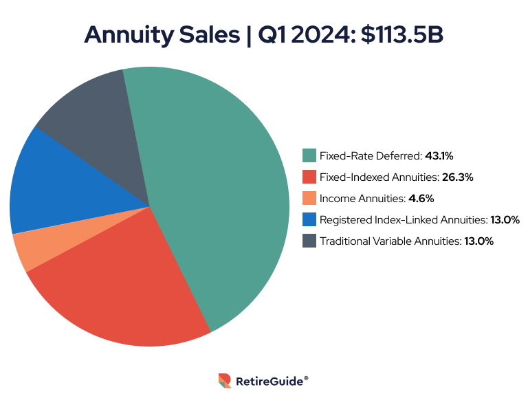 Pie chart showing annuity sales in Q1 of 2024 and how they break down by type of annuity purchased