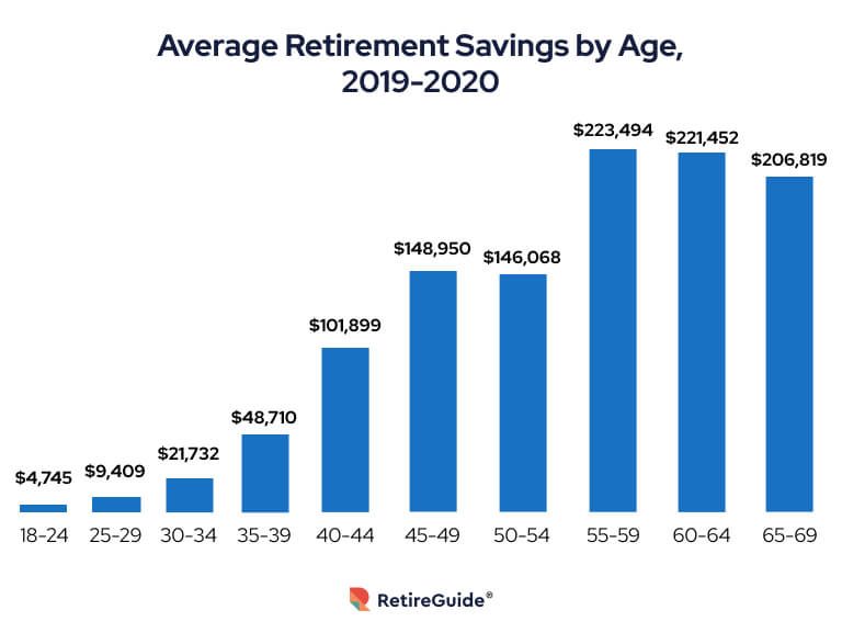 Best Retirement Age Full Age For Benefits Average Savings Needed