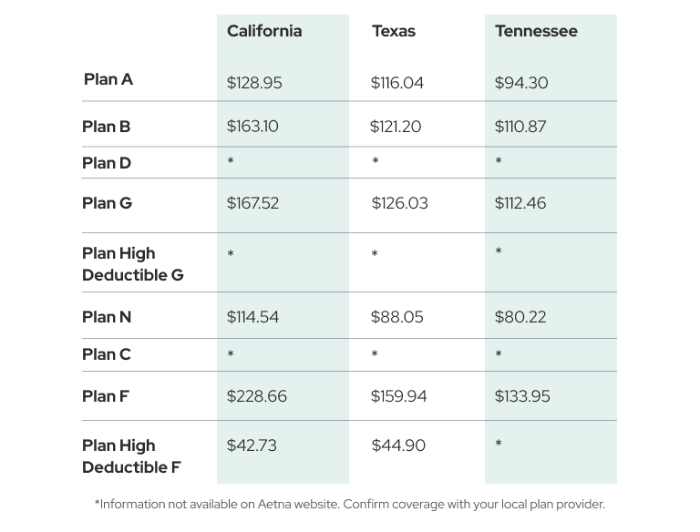 Aetna Medicare Supplement Insurance Costs Options