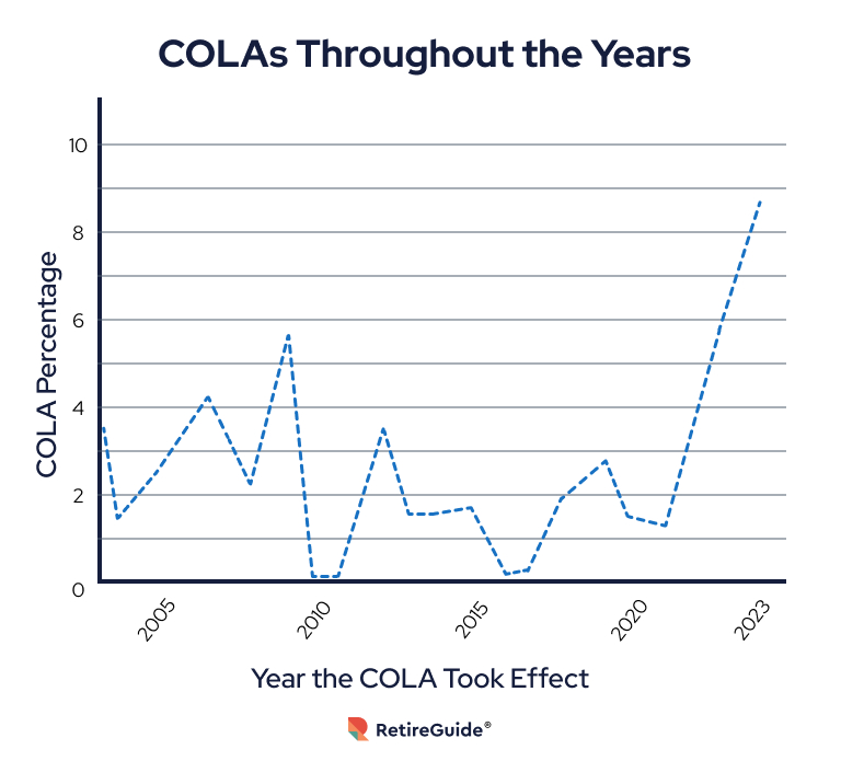 What Are Social Security COLAs & How Are They Calculated?