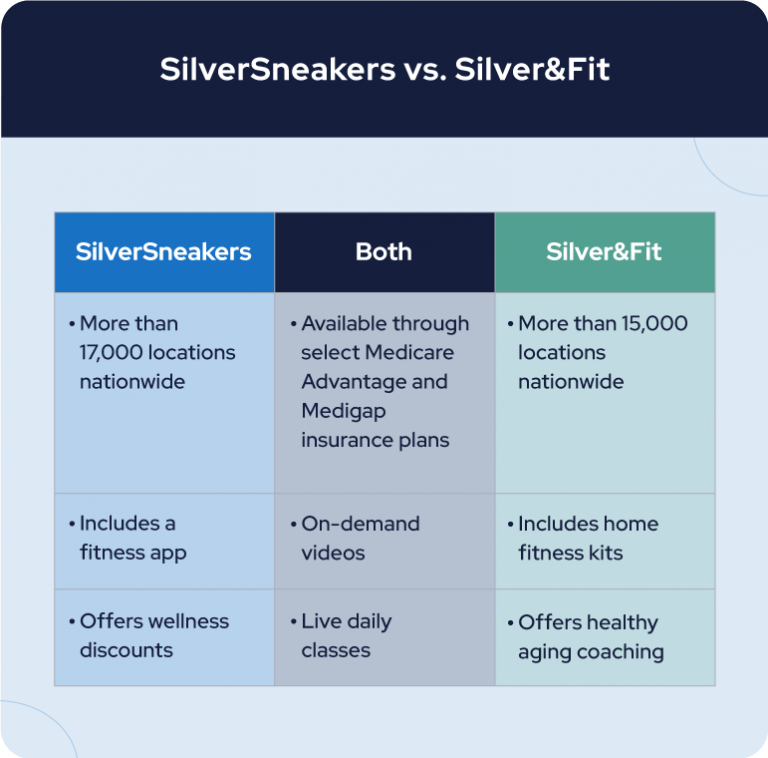 Silver Sneakers Fitness Reimbusement Program at Ageless & Ageless