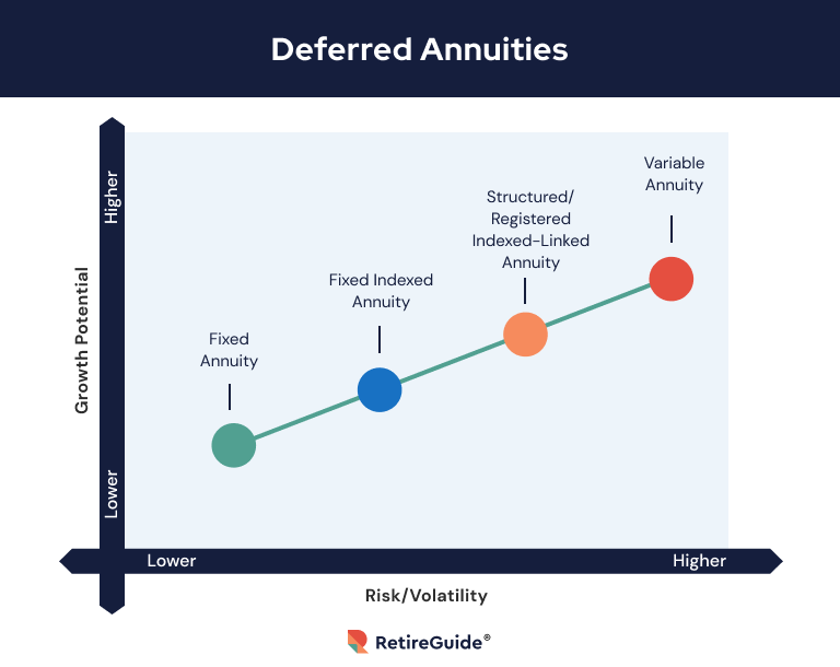 A graph showing different types of deferred annuities and their risk levels