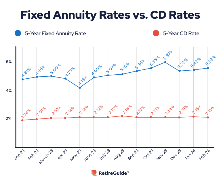 Line graph showing fixed annuity rates versus cd rates over time