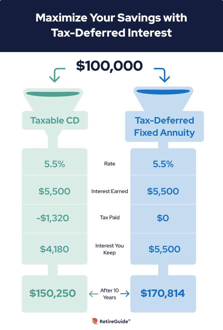 Infographic showing what happens when you put $100,000 in a fixed annuity versus CD