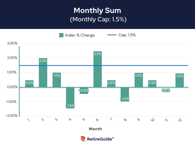 Bar graph showing moneth sums with a 1.5 percent month cap