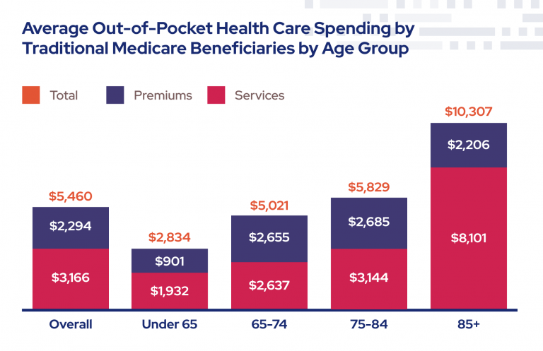 Medicare Costs: Why You May Pay More For Health Care - RetireGuide