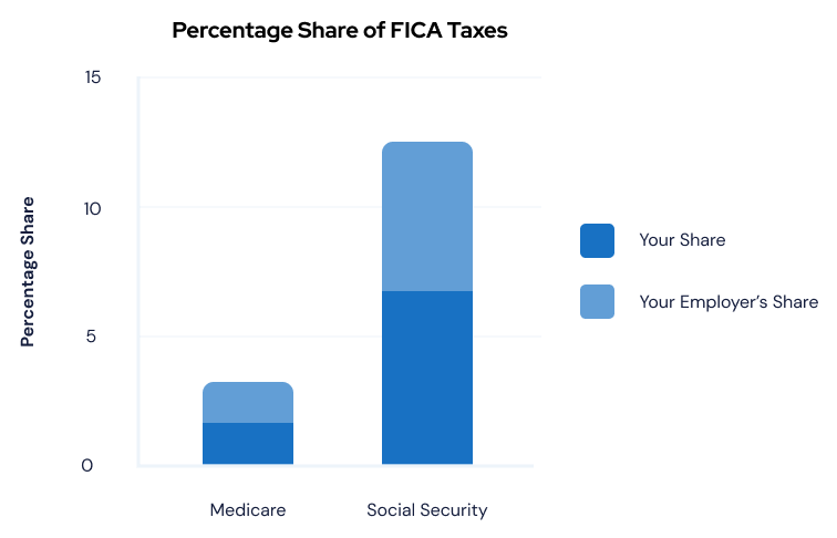 2021 FICA Tax Rates