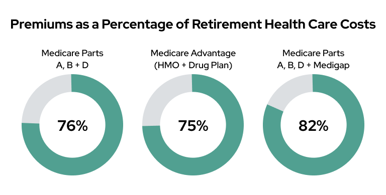 Health Costs In Retirement Medicare Insurance And Expenses