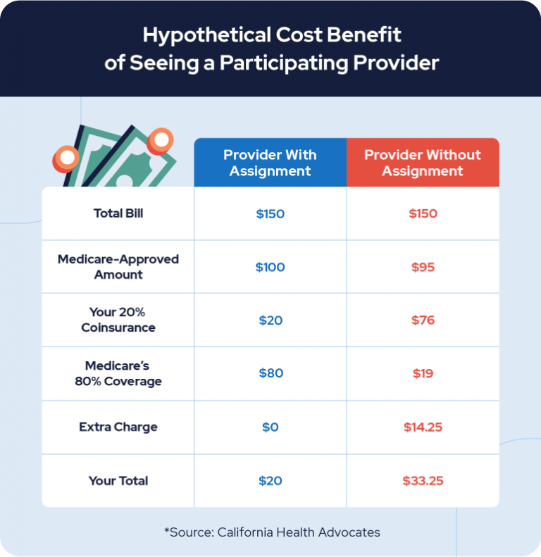 medicare assignment of benefit