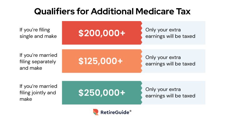 What Is The Additional Medicare Tax Who Pays Tax Rate