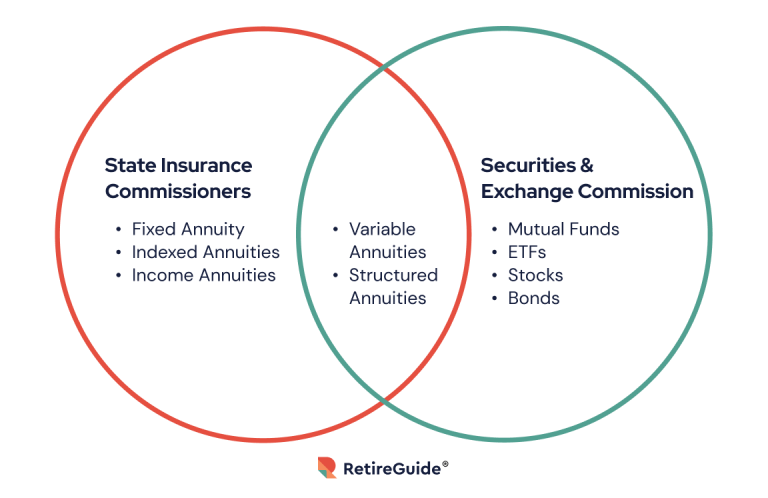 Venn diagram showing the similarities and differences between the State Insurance Commissioners and the Securities & Exchange Commission