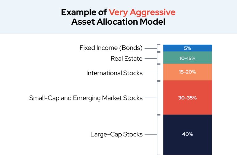 Asset Allocation Examples Choosing Your Gold IRA