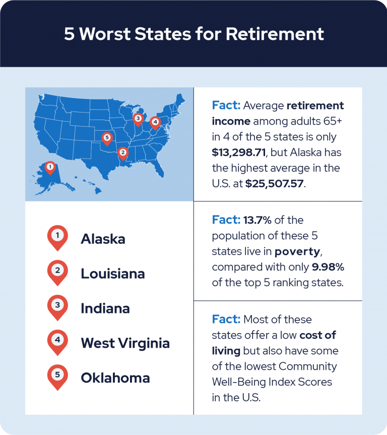 The 5 Best and Worst States to Retire in 2023 (2023)